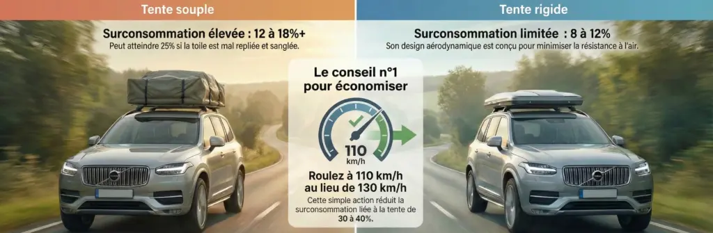 Image divisée en deux. À gauche : un SUV avec une tente de toit souple repliée, assez haute et carrée, créant une résistance. À droite : le même SUV avec une tente de toit coque rigide ultra-plate et profilée.
